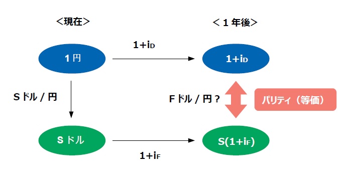 Ciiaに良く出るので 為替パリティの整理をしてみました いわしjournal